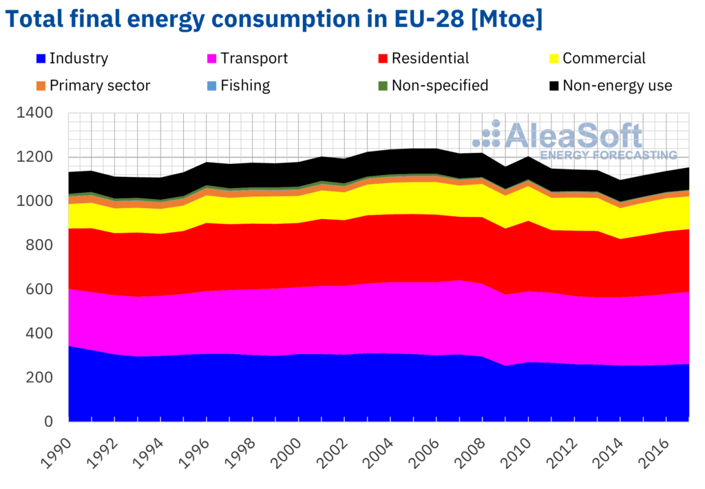 Consumo total de energía según sector (EU-28)