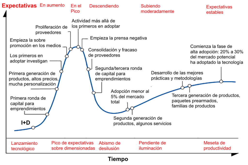 Ciclo de sobreexpectacion de Gartner, curva con detalles